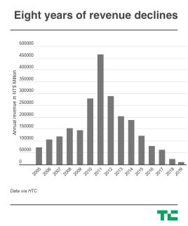  ▲ 过去 15 年 HTC 的公司业绩变化