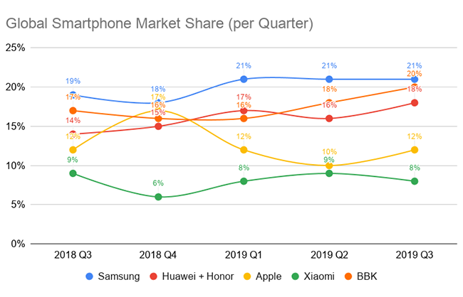 Global-Smartphone-Market-Share-Q3-2019.png