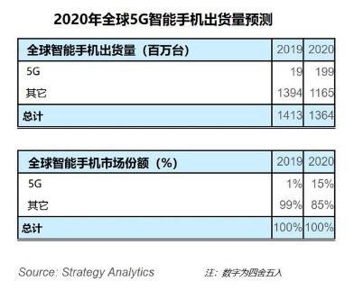 Strategy Analytics数据