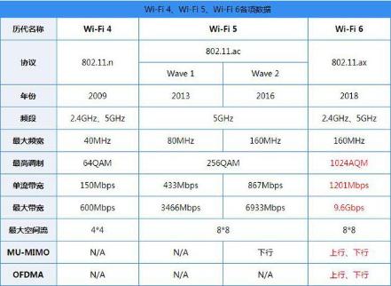 WiFi 6和前几代标准对比（图片来自于网络）