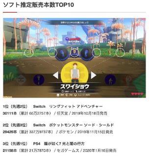 ▲ 1/27 至 2/2 这一周，《健身环大冒险》拿下了日本游戏市场销量榜第一名。图片来自：Fami 通