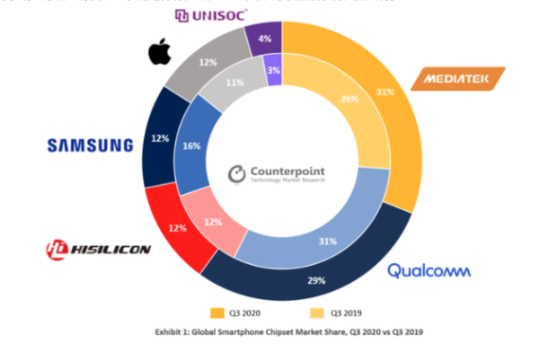 2020年第三季度与2019年第三季度全球智能手机芯片组市场份额