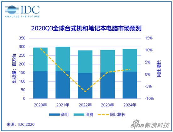 IDC预测未来5年PC出货量变化及趋势