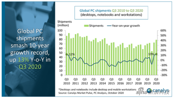 Canalys发布的2010第三季度-2020第三季度十年间全球PC出货量变化情况
