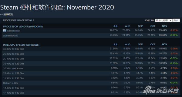 12月Steam硬件统计数据：英特尔份额73.49%，AMD份额26.51%