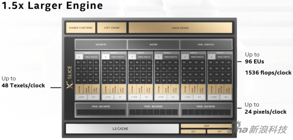 英特尔正在做的Xe-LP架构GPU示意图