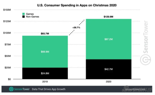 美国用户的软件消费支出，绿色是游戏，黑色是非游戏