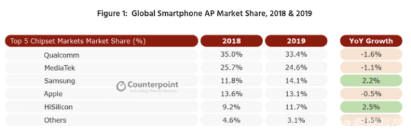 2019年移动处理器（AP）出货量数据