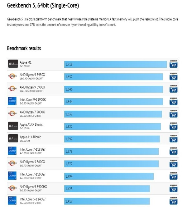 苹果M1在GeekBench 5上单核性能排第一