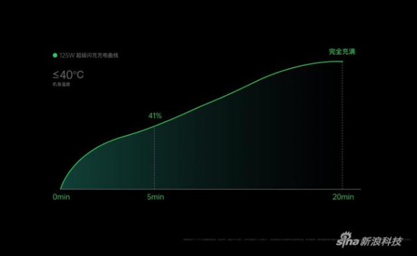 125W的充电曲线