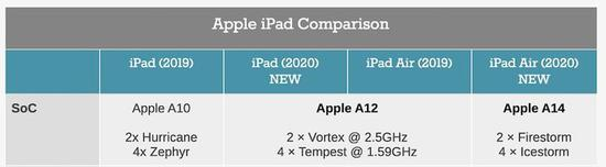  ▲ 苹果选择让 A14 和 A12 进行对比，主要是想反映两代 iPad Air 的性能差异