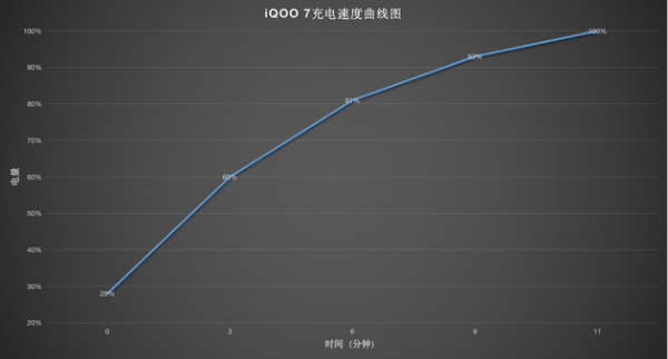 iQOO 7充电曲线图