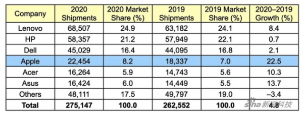 Gartner对2020年全球电脑厂商初步出货量估算（千台）