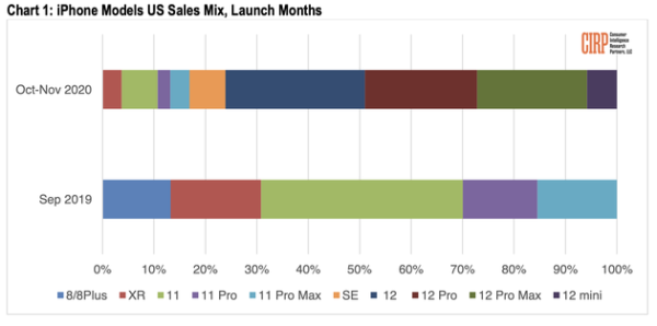 CIRP的iPhone销量统计数据，上面深蓝色为iPhone12