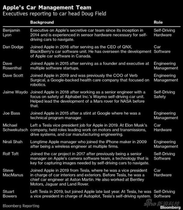 彭博社提到的苹果汽车团队名单