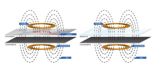  ▲ 金属与玻璃材质无线充电图解。 图片来自：康宁